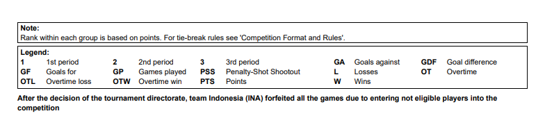 BREAKING NEWS!

🇮🇩 Tim Hoki Es U18 Indonesia didiskualifikasi dari IIHF U18 Asia and Oceania Cup 2024 karena IIHF menyatakan Indonesia memainkan pemain yang tidak memenuhi syarat.

Semua hasil pertandingan Indonesia dinyatakan 'FORFEIT' (hangus) dan Indonesia gagal bertanding di…