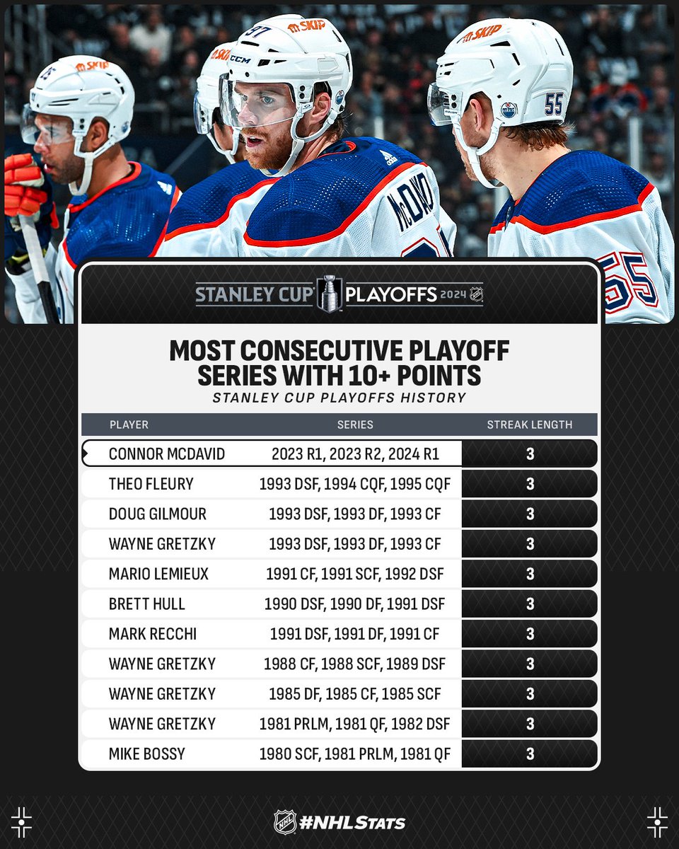 Connor McDavid factored on the @EdmontonOilers' opening goal and became the first player to hit the 10-point mark in the 2024 #StanleyCup Playoffs. Catch the third period on @TBSNetwork, @SportsonMax, Sportsnet and @TVASports. #NHLStats: media.nhl.com/public/live-up…