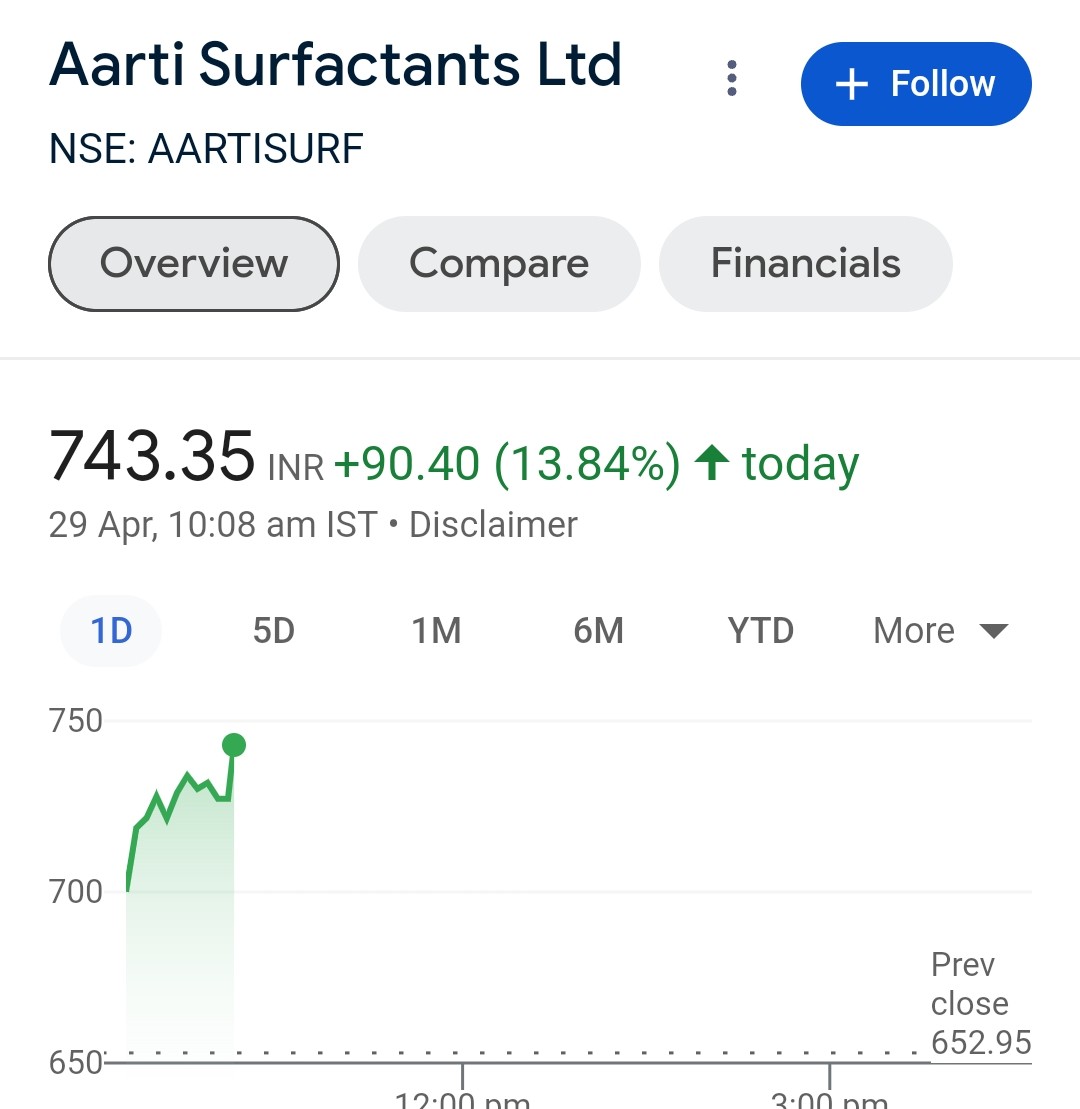 📊 AARTI SURFACTANTS 

Finally move come in aartisurf

670 to 743🚀🚀 
10% return from our buying level 

Keep holding 

#StockMarketindia 
#stocks 
#StocksInFocus