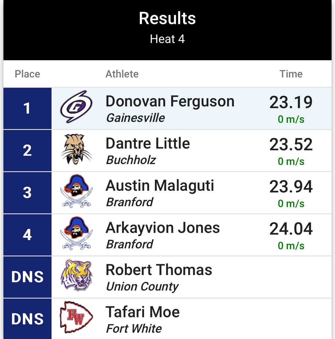 Dferg_5's tweet photo. 200m 23.19 lane 4 1st place (4/18/24) https://t.co/wRNzpA1uZM