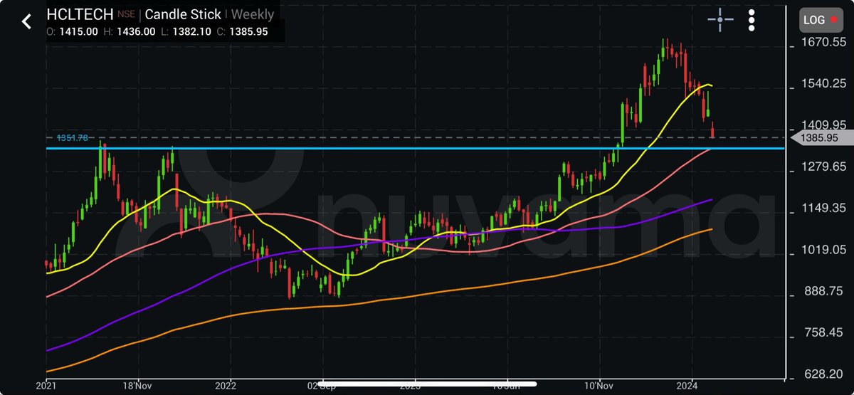 Hcltech should see some support at arnd 1350