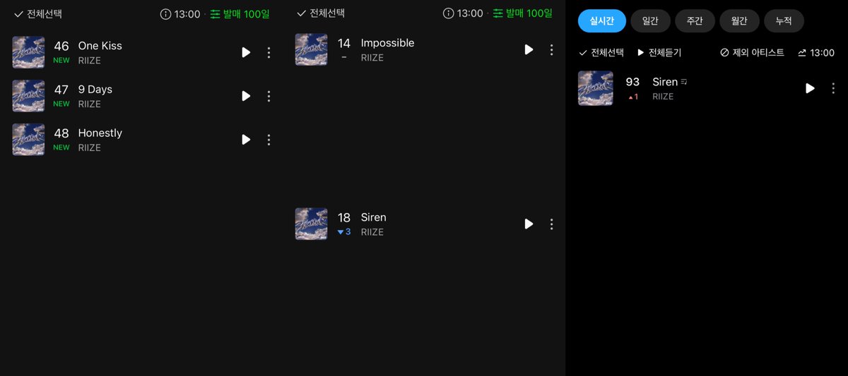 ☁아무래도...스밍공장이 멈춘 것 같아요...🫨

📊13:00 (KST) 추가 공개곡 기준
• 멜론 Hot100 #47 진입
• 지니 실시간 ❌차트아웃

브리즈 우리 조금만 파이팅👊🏻🔥
조금만 위로 올라가면, 노래좋은거 말안해도 듣는 사람들이 늘어난답니다🥹

✅음소거 스밍 금지🚫 최소음량 1칸 이상
⠀⠀(EQ음질