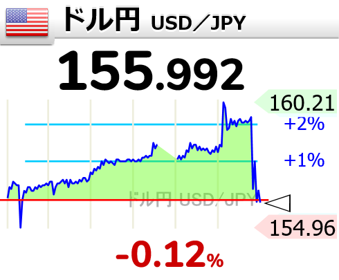 GOLD_OIL's tweet photo. 【円高へ】↘ドル円が下落して156円割れ

13時40分 155.992円
1ドル=155円 https://t.co/iN1XIVZhQu