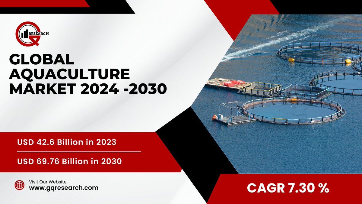 𝐓𝐡𝐞 𝐚𝐪𝐮𝐚𝐜𝐮𝐥𝐭𝐮𝐫𝐞 𝐦𝐚𝐫𝐤𝐞𝐭 𝐰𝐚𝐬 𝐯𝐚𝐥𝐮𝐞𝐝 𝐚𝐭 𝐔𝐒𝐃 42.6 𝐁𝐢𝐥𝐥𝐢𝐨𝐧 𝐢𝐧 2023 𝐚𝐧𝐝 𝐂𝐀𝐆𝐑 𝐨𝐟 7.30% 𝐟𝐫𝐨𝐦 2023 𝐭𝐨 2030, 𝐫𝐞𝐚𝐜𝐡𝐢𝐧𝐠 𝐔𝐒𝐃 69.76 𝐁𝐢𝐥𝐥𝐢𝐨𝐧 𝐛𝐲 2030.

#aquacultureindustry

Read More: gqresearch.com/global-aquacul…