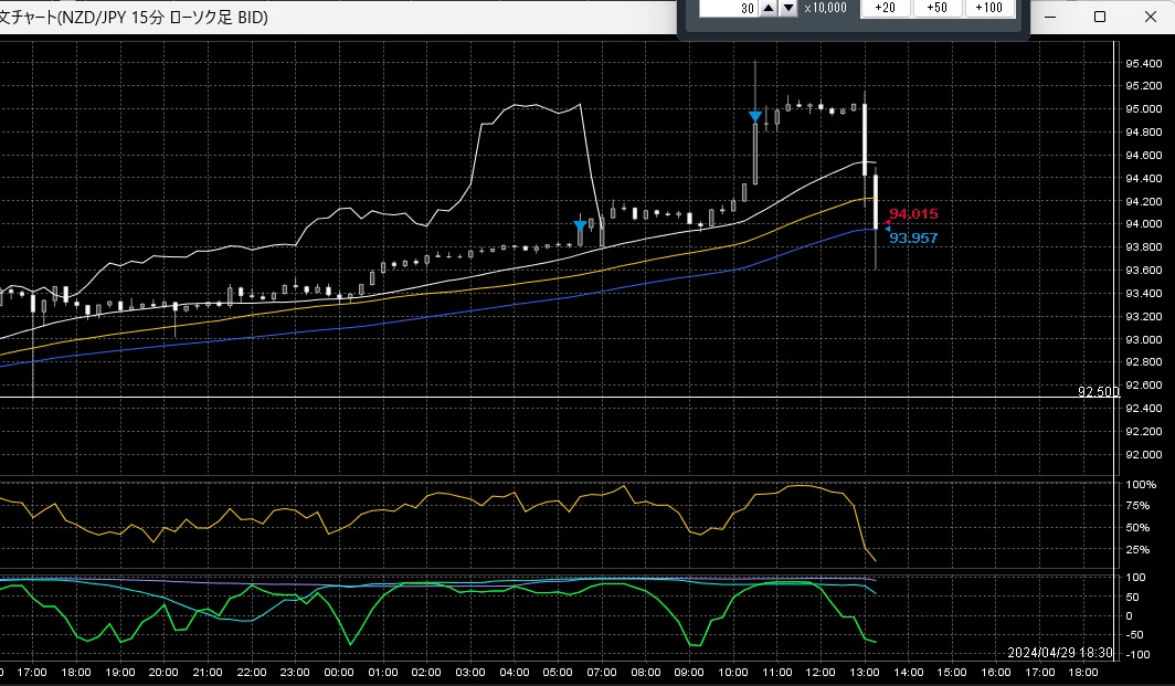 爆益
ショートスキャですでに金額で＋788万円

#NZDJPY　＃USDJPY　＃スキャルピング　#スイングトレード