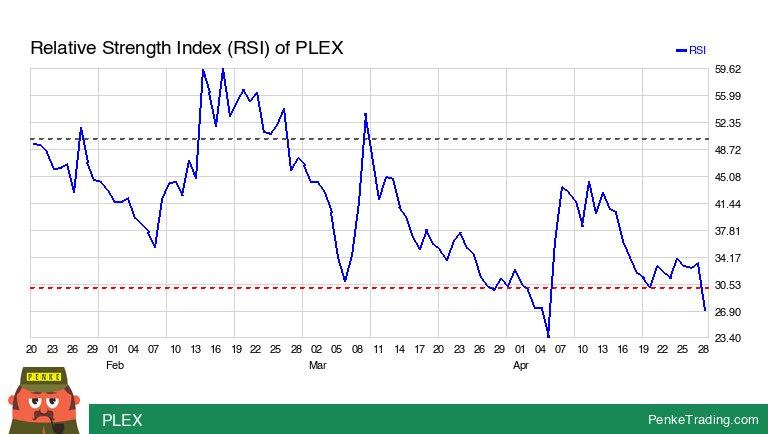 I found you an Oversold RSI (Relative Strength Index) on the daily chart of PLEX. Is that #bullish or #bearish? $plex #plex #rsi #oversold #crypto #CryptoCurrency #cryp penketrading.com/symbols/PLEX.C…