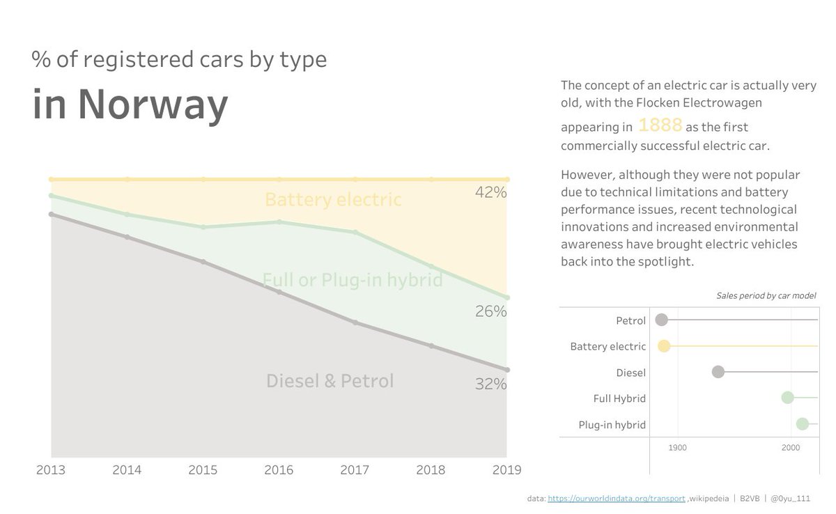 #B2VB 2024week8 - Create a Percent of Total Chart
When I looked into it, I was surprised to find out that electric cars have a long history.
Thanks @ReadySetData @ItsElisaDavis @datavizfairy
Feedback is always welcome.
public.tableau.com/app/profile/yu…