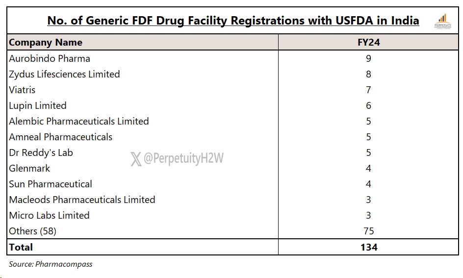 India had 134 #FDF registered facilities with #USFDA in FY24

11 co.s accounted for ~44% of USFDA registered formulation facilities in India. 

Highest no. of FDF USFDA registered facilities were with #Aurobindo (9) followed by #Zydus (8)

#Health2Wealth #Perpetuity