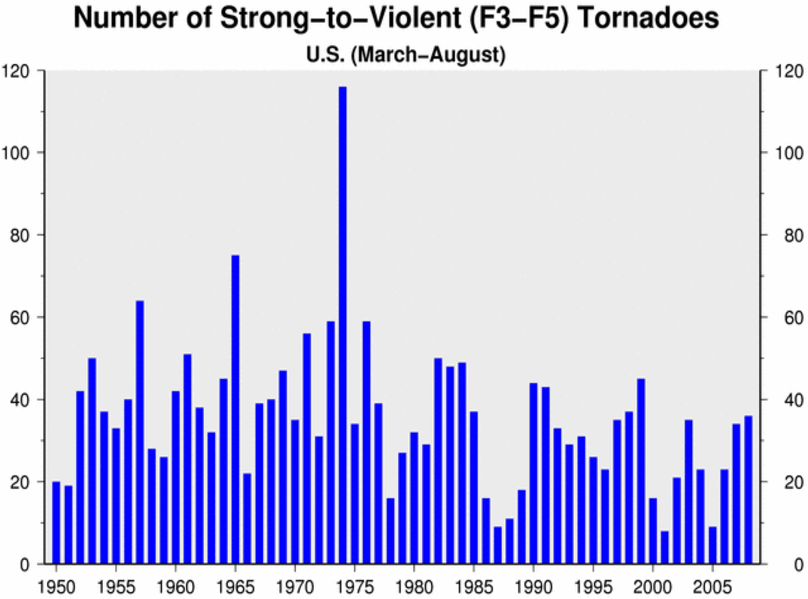 @Lacertko Yeah right, strong tornadoes NEVER happened before ..

ncei.noaa.gov/monitoring-con…

As any honest meteorologist will tell you, global warming reduces the latitudinal T gradient creating FEWER strong tornadoes.