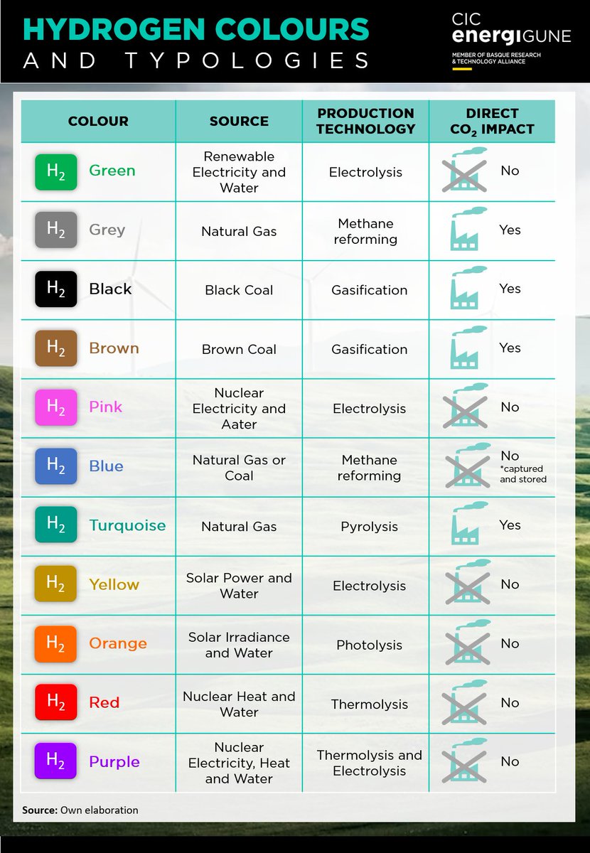 🌐 Unveiling #Hydrogen's Color Spectrum! 🎨 The most abundant element boasts a rainbow of options. At CIC energiGUNE, we present your essential guide to hydrogen's varied production types. Check it now! 👀⬇️