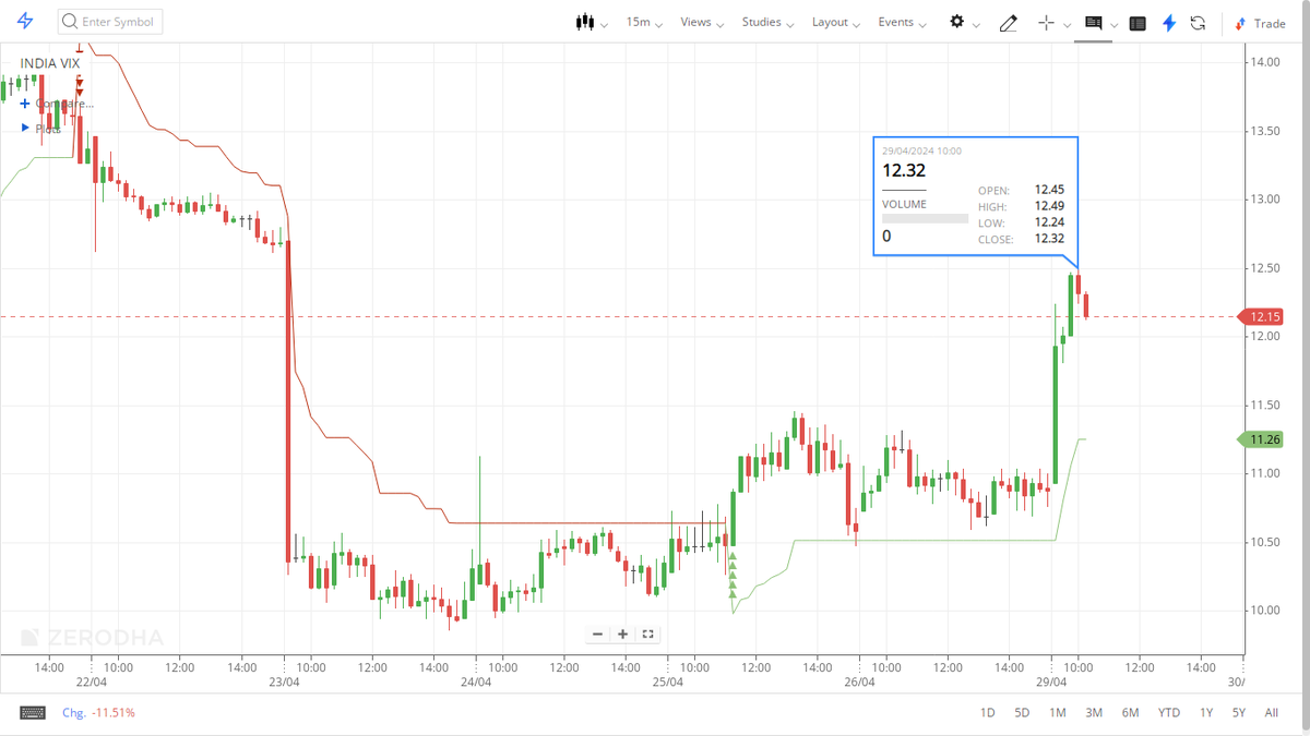 #indiavix 14% UP TODAY