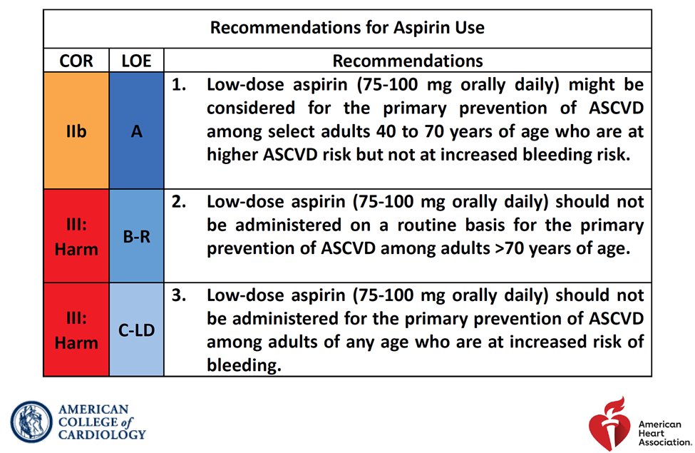 Do NOT take 
Low-dose Aspirin without an 
indication.