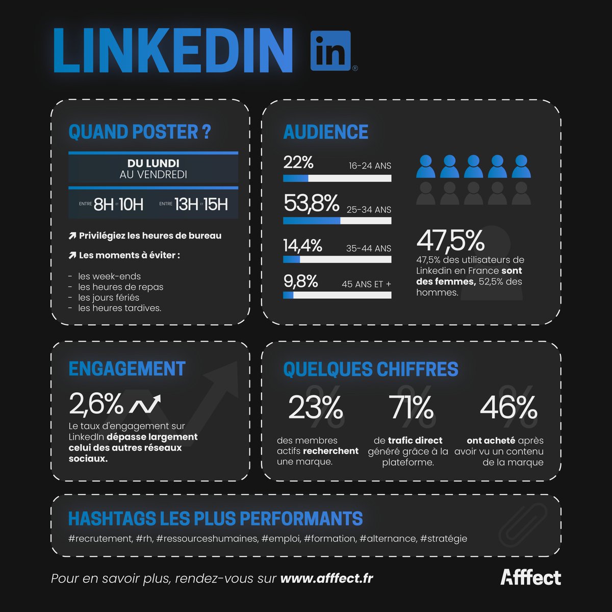 #InfoLinkedInDuJour Quelques infos sur LinkedIn. ⤵️ Créneaux horaires confirmés (par rapport à ce que j'imaginais). Surprise par le 46 % (achats) ! Et vous ? #SocialMedia #LinkedIn