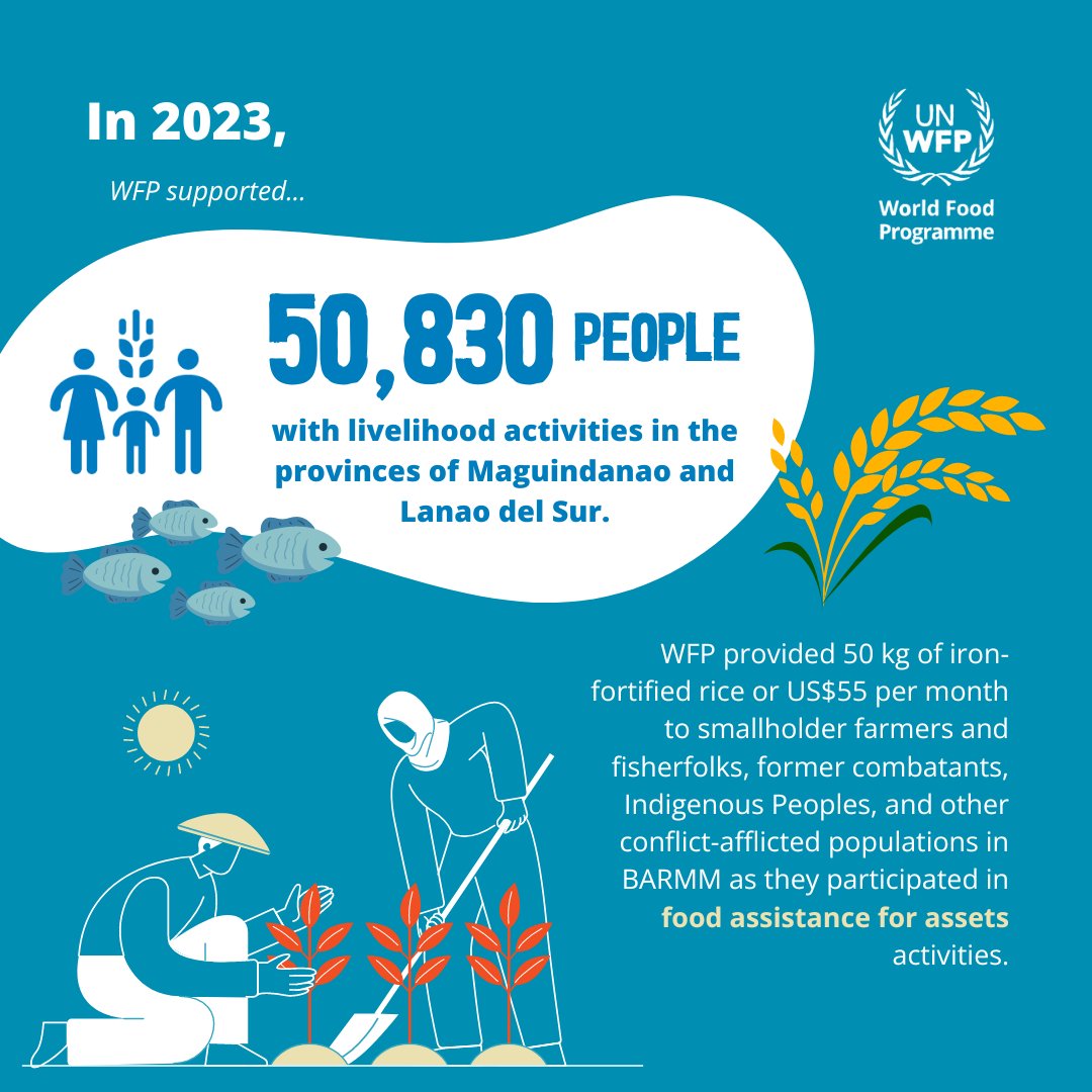 In 2023, WFP continued to support the Bangsamoro Government in building resilient food systems 🌾 while promoting social cohesion 🤝🏼 in the region. Find out more on WFP Philippines' 2023 Annual Country Report 👉🏽 bit.ly/3U2g4U7