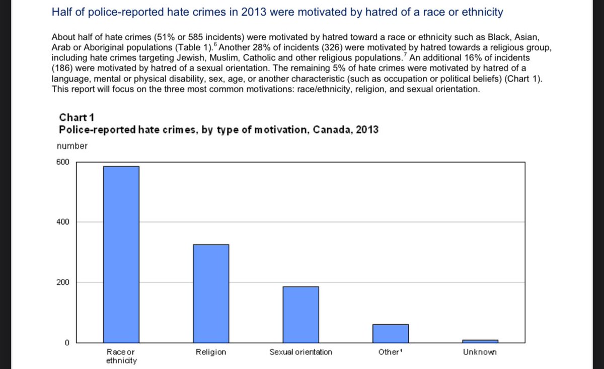 In a 2013 report. Hate Crimes to Jewish Populations was 16% of all Hate Crimes in Canada. Trudeau was elected in 2015 Source: publicsafety.gc.ca/lbrr/archives/…