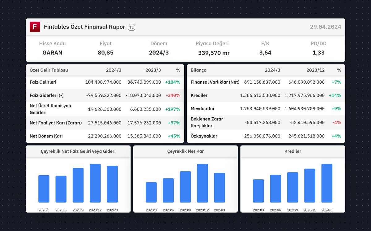 $GARAN 2024/3 finansal tabloları açıklandı. Detaylı analiz için: fintables.com/sirketler/GARAN Mobilde incelemek için: app.adjust.com/b8veq3c #GARAN #BIST100