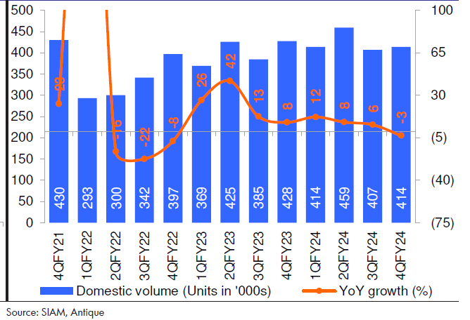 Domestic volume and growth.

#Carsales #MarutiSuzuki #DomesticSales