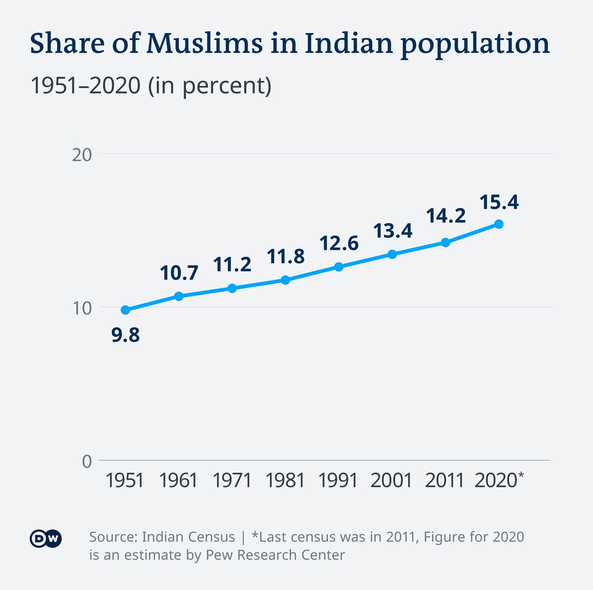 @NewsHour 😂😂
What a joke you guys are @NewsHour ! 
Muslims are very much safe in India since Independence. Look at the % growth since 1947 .
From 30mn in 1947, the Muslim population has grown to 210mn
In % it is from 8% to 15%+
On the contrary look at Hindu’s population dwindling in…