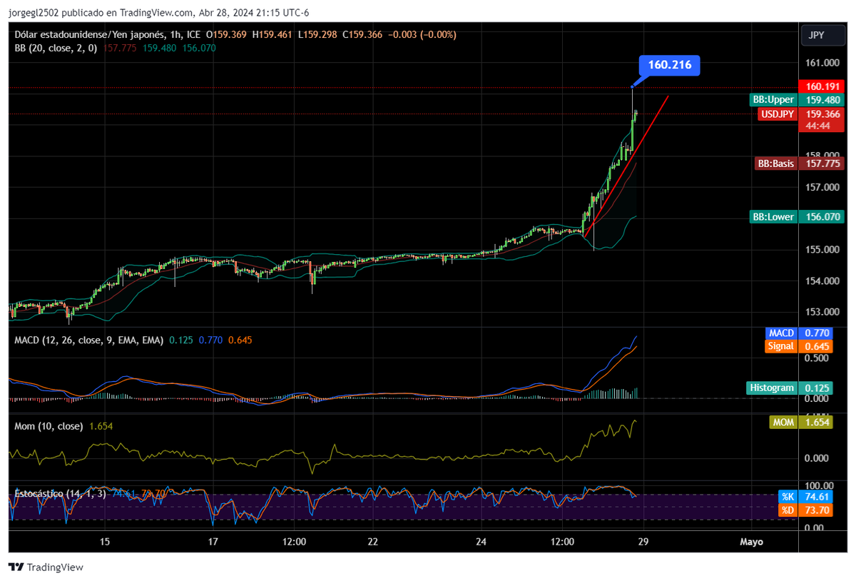 jorgegl2502's tweet photo. El par #USDJPY cruza la marca de 160.00, nivel no visto desde 1990.

Valdría la pena hacer algunas observaciones.

Abro Hilo.🧵 https://t.co/qe2fURZOSX