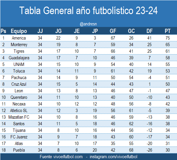 Tabla General del año futbolístico 23-24 Dejen sus comentarios