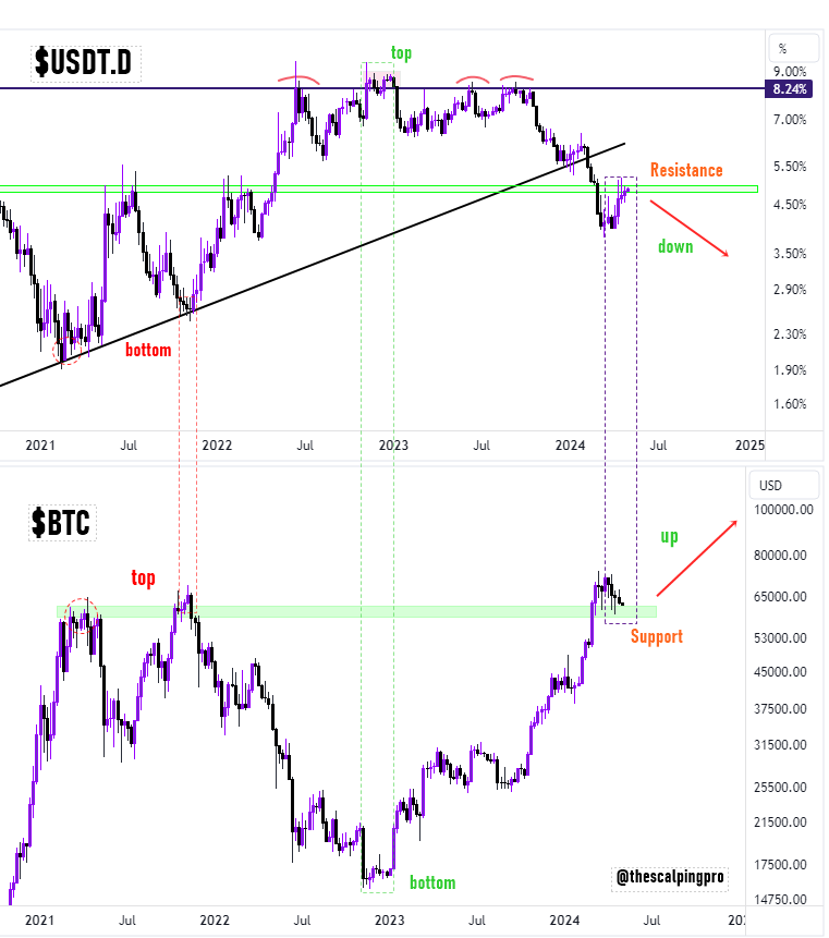 #Bitcoin pump incoming ? 

If you've been paying attention to USDT.D, you already know about the inverse correlation between USDT.D and BTC.

Looking at the chart, USDT.D broke down a strong trendline support and is currently testing resistance, while the pullback on BTC looks