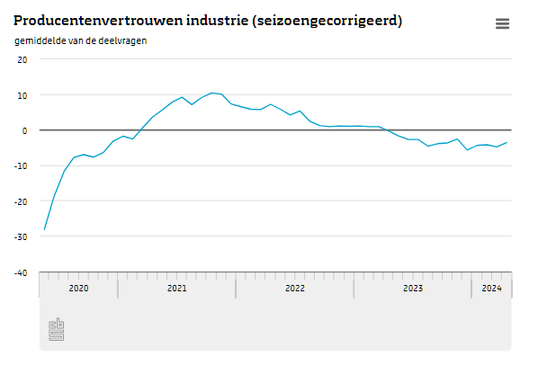 De producenten in de industrie waren in april minder negatief dan in maart. Ze waren vooral positiever over de verwachte bedrijvigheid en minder negatief over hun orderportefeuille. Meer op cbs.nl/?sc_itemid=fd3…