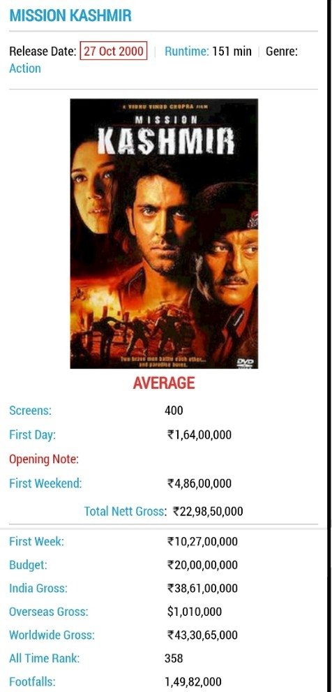 Chindiest HGoty owns 99% career Source - Jodhpur jail ?? Hrithik average movie footfalls are more than 2010 made star so called hgoty. Levels 🫡