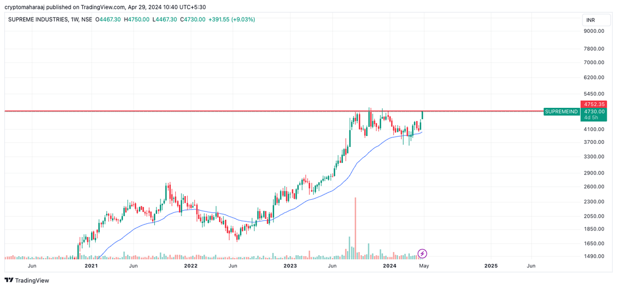 #Supremeindustries looks good.

Waiting for the BO with good volume.

#Supremeind #nse #bse #nifty50 #BreakoutStock #StocksToWatch