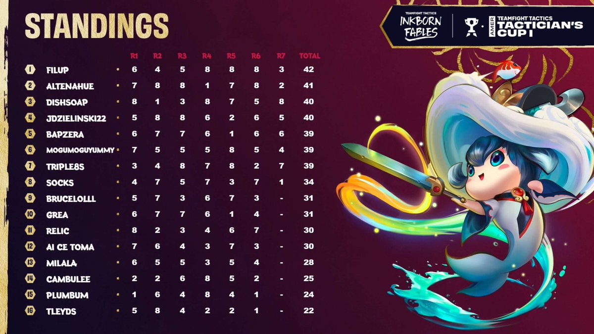 Finished 4th at tacticians cup 1 cheers. Congrats to <a href="/FilupTFT/">Filup</a> on the W