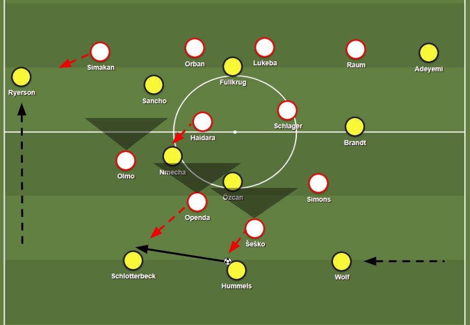 Leipzig’s medium block springing into a press versus Dortmund’s build-up structure. @Tactics_Tweets with all the analysis on Leipzig’s 4-1 win over Dortmund. betweentheposts.net/rasenballsport…