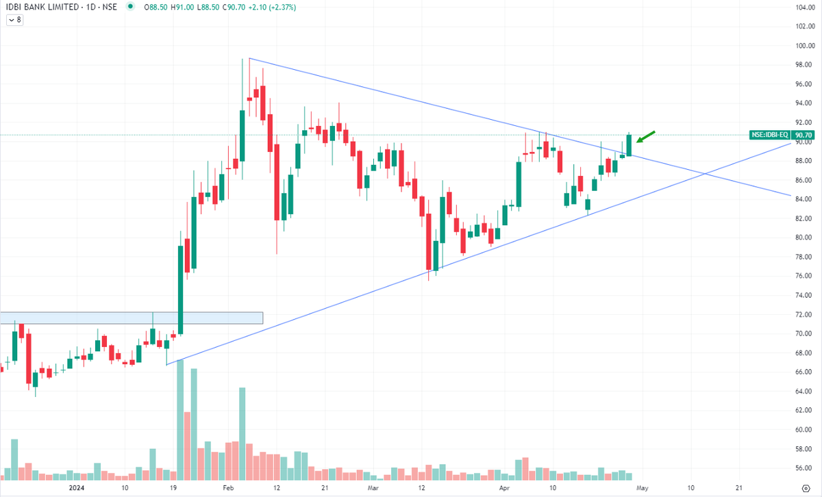 #idbibank breaking out at 91.. support 84

#BREAKOUTSTOCKS 
#StockInFocus 
#StockToWatch 
#investing 

join Telegram Channel for Intraday Updates : t.me/theoptionist