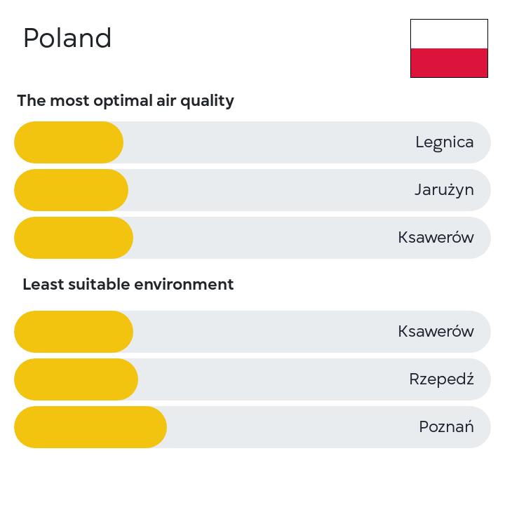 The #airquality in #Poland. The data is updated at the nebo.live/countries/Pola… #airpollution #nebolive