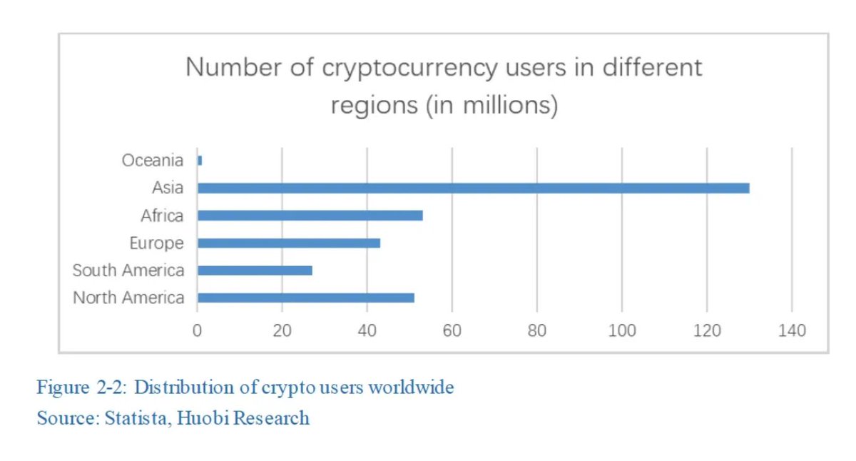 BREAKING: HK #Bitcoin ETF  launches tomorrow.

And here's a little secret from this part of the world...

The Asian market in user count is BIGGER than the US and European markets combined.

(2022 Huobi report)