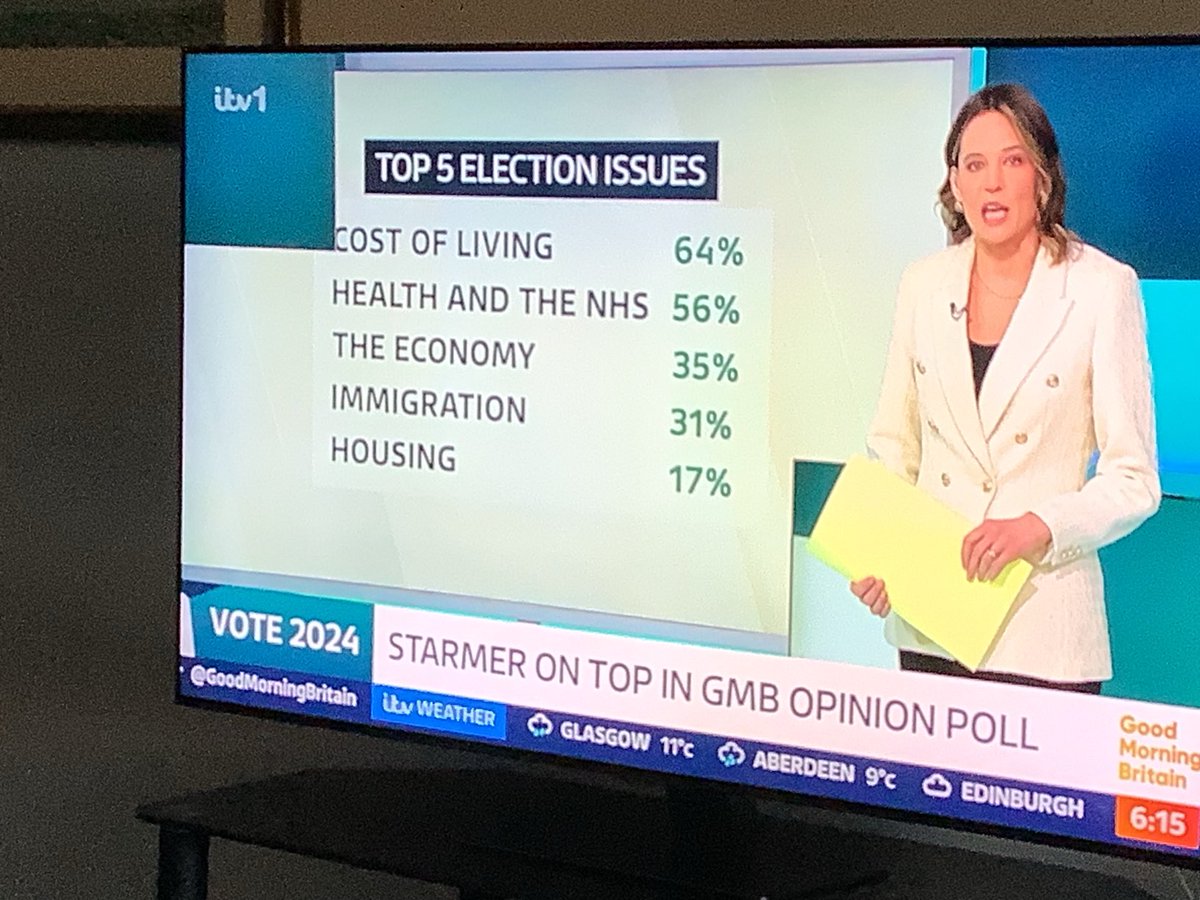 ⁦@RishiSunak⁩ who’s lost his ☑️ on Twitter/X is using immigration control as the #ToryElectionFlagship !
Genius!
Any wonder he’s 4th in choice of leader behind ⁦@Keir_Starmer⁩ #JohnsonTheProvenLiar ⁦@PennyMordaunt⁩???