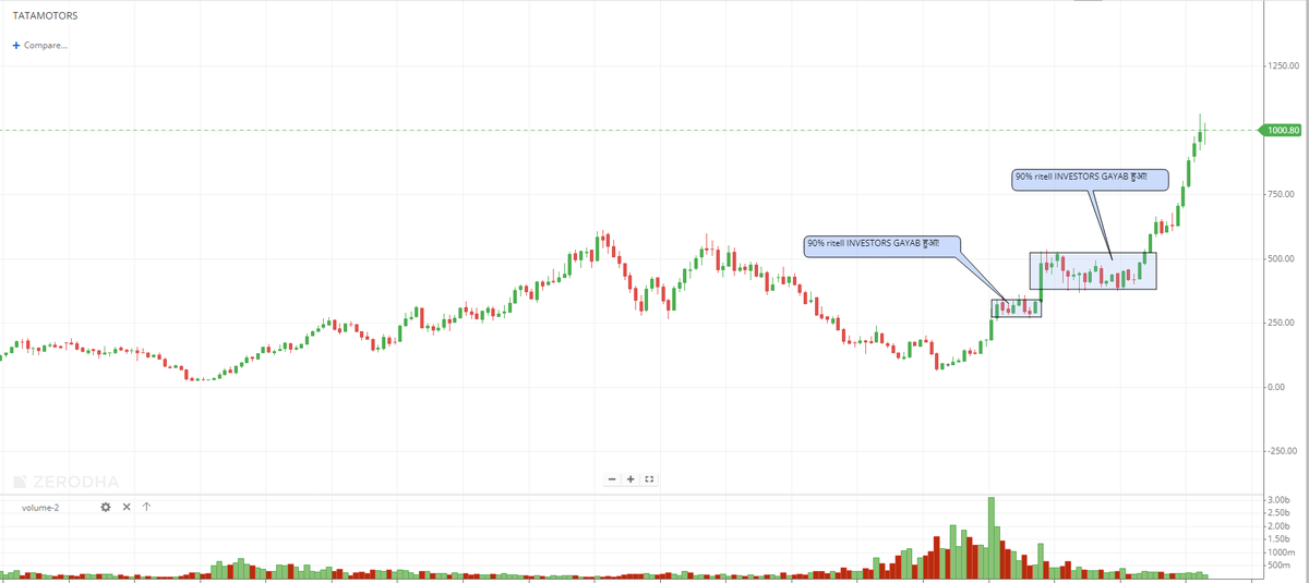 #TATAMOTORS   CMP 1000    जब 2000 होंगे तब 1000 सस्ता नजर आएंगे बाकि सब मोह माया 350 से लेकर 600 तक लगातार बोलै गया 1200 हो जाएंगे अब 2000  होंगे उसके बाद 5000  भी इसका समय अभी बहुत दूर हैं!📣📣🤣