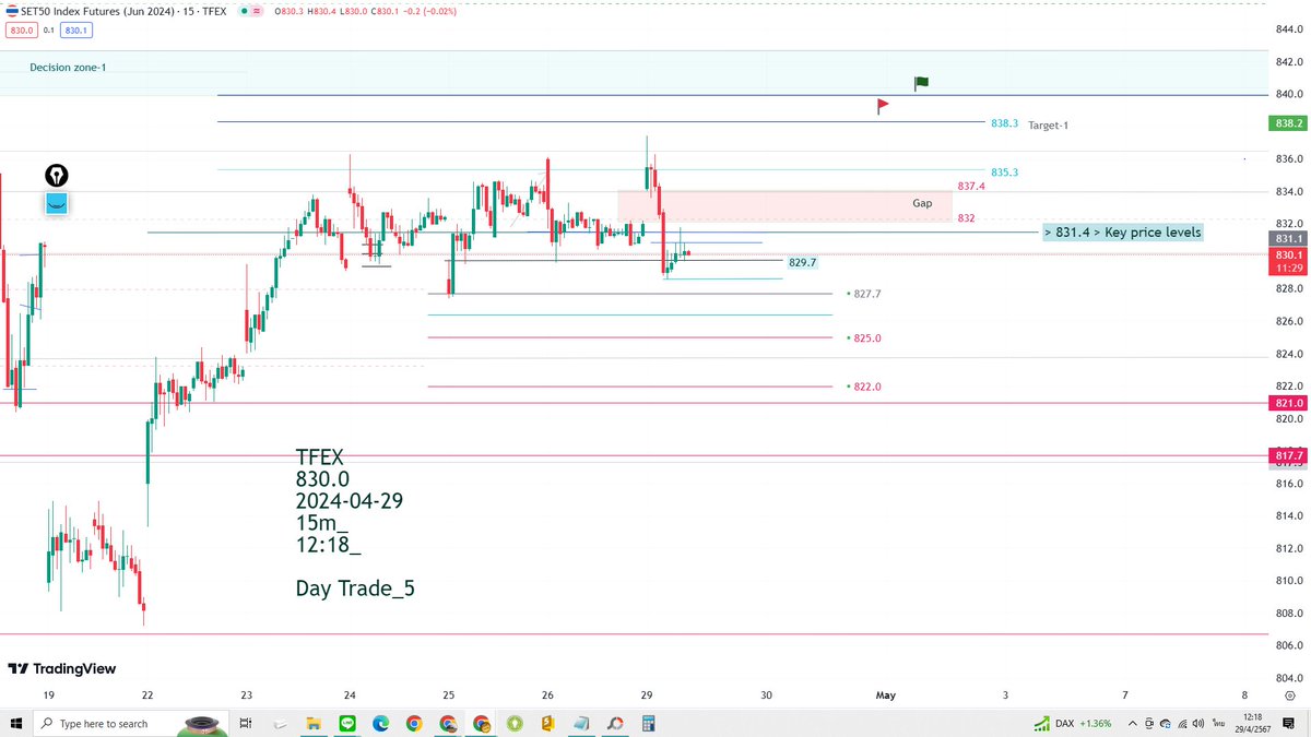 TFEX
830.0
2024-04-29
15m_
12:17_
Day Trade_5

Tfexครับ_
ดัชนีลงปิดGap > 837.4/832
ผิดเงื่อนไขที่จะเข้าซื้อครับ
*กรณีBuy/Long 
>ผมจะรอให้ดัชนีขึ้นไปยืนบน> 831.4>Key Price Levels
   ให้ได้เสียก่อนครับ
*ส่วนกรณีจะเปลี่ยนหน้าเทรดเป็น *Short
>ผมจะรอดูให้ดัชนีลงมาต่ำกว่า >*827.7 ครับ!