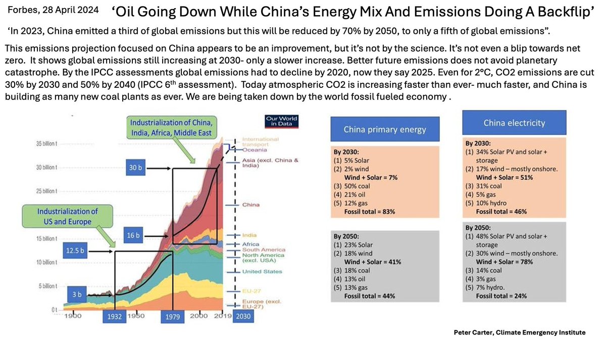 CHINA ENERGY FORECAST NOT ADD UP ON CLIMATE Even for 2°C, CO2 emissions cut 30% 2030, 50% 2040 (IPCC AR6). Atmospheric CO2 increasing faster than ever. China building more coal plants. World take down by fossil fuels forbes.com/sites/ianpalme… #climatechange #globalwarming