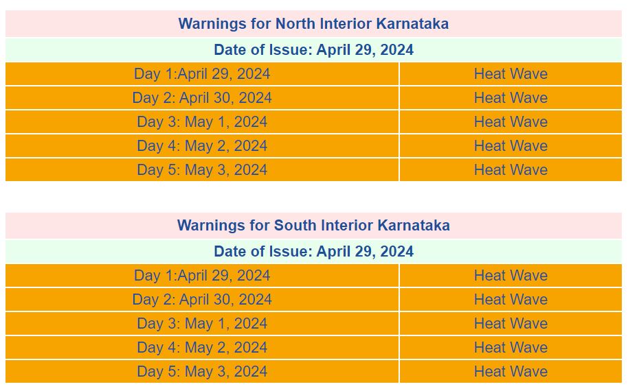#ಆರೆಂಜ್ಅಲರ್ಟ್ #ಬಿಸಿಗಾಳಿ #ಎಚ್ಚರಿಕೆ: ರಾಜ್ಯದ ಒಳನಾಡು ಜಿಲ್ಲೆಗಳಲ್ಲಿ ಏಪ್ರಿಲ್ 29 ರಿಂದ ಮೇ 3 ರವರೆಗೆ ಬಿಸಿಗಾಳಿ ಅಲೆ ಹೆಚ್ಚಾಗುವ ಸಾಧ್ಯತೆಯಿದೆ. ಆರೆಂಜ್ ಅಲರ್ಟ್ ಘೋಷಣೆ (ಮೂಲ: IMD) 
#ರಣಬಿಸಿಲು #ಶಾಖತರಂಗ #ಸುರಕ್ಷಿತವಾಗಿರಿ #ಬೇಸಿಗೆ_ಎಚ್ಚರಿಕೆಗಳು #ಮುನ್ನೆಚ್ಚರಿಕೆವಹಿಸಿ
<a href="/KarnatakaVarthe/">DIPR Karnataka</a>