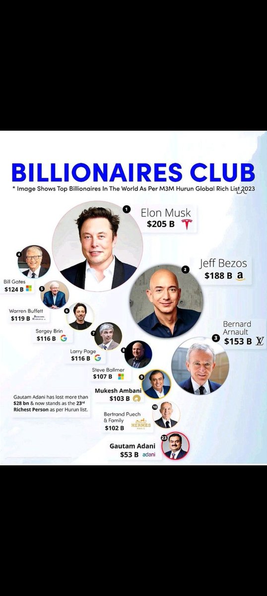 دنیا میں امیر لوگ بہت ہیں پر ایسا امیر بہت 
Billionaires Club 
#m3m #billionairesclub #ElonMusk #Ambani #billgates
