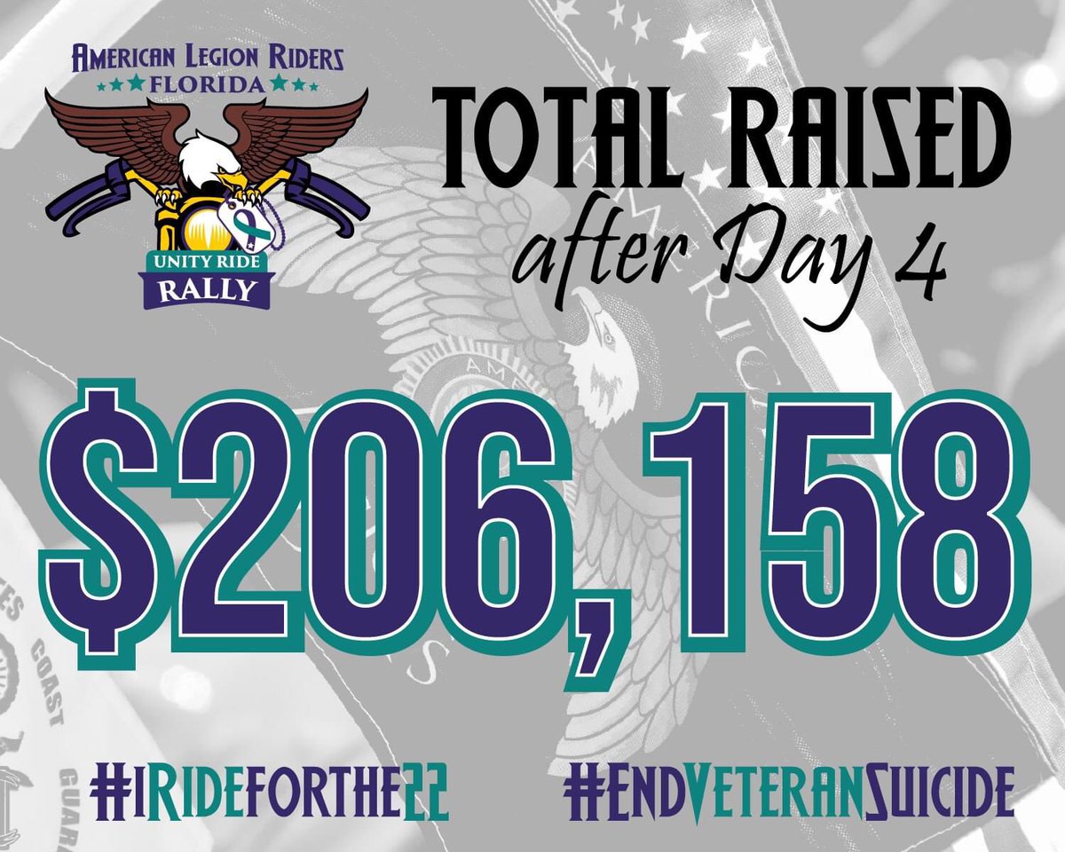 From Am. Legion Riders Florida: Day 4 is in the books, and the donations are still 𝑟 𝑜 𝑙 𝑙 𝑖 𝑛 𝑔 in... 𝐎𝐮𝐫 𝐧𝐞𝐰 𝐭𝐨𝐭𝐚𝐥 𝐫𝐚𝐢𝐬𝐞𝐝 𝐢𝐬 $𝟐𝟎𝟔,𝟏𝟓𝟖!!! We still have a day of riding and a Rally to collect more donations. 𝐃𝐎𝐍𝐀𝐓𝐄: bit.ly/FALRdonateUR#F…