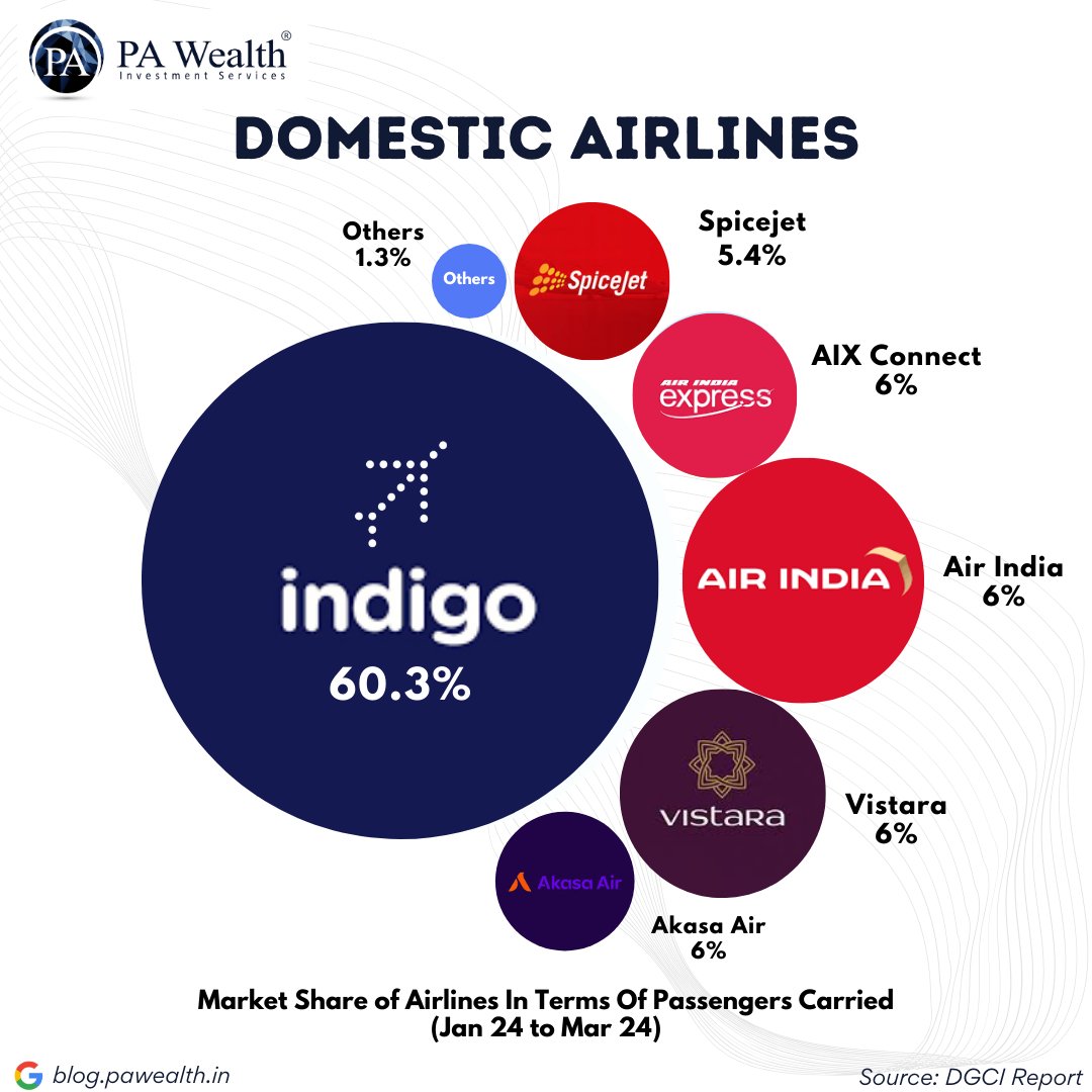 Who's your wingman for conquering the Indian skies? ✈️ What influences your airline selection? Follow @parasbehl7 For Stocks PMS | AIF | Mutual Funds | Startup Investments #sharemarket #stockmarket #nifty #WealthManagement #travel #india #aviation