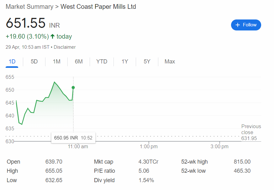 #WSTCSTPAPR 

KEEP EYE ON West Coast Paper Mills Ltd FOR THE TARGETS(675-699-723-757-789-823).

CMP=650

#optionssaga, #sharetrading, #equitytrading, 
#Nifty50 #Banknifty #stockstobuy #stockstowatch
#StocksOnRadar #sharemarketindia #technicacalanalysis #fundamentalanalysis