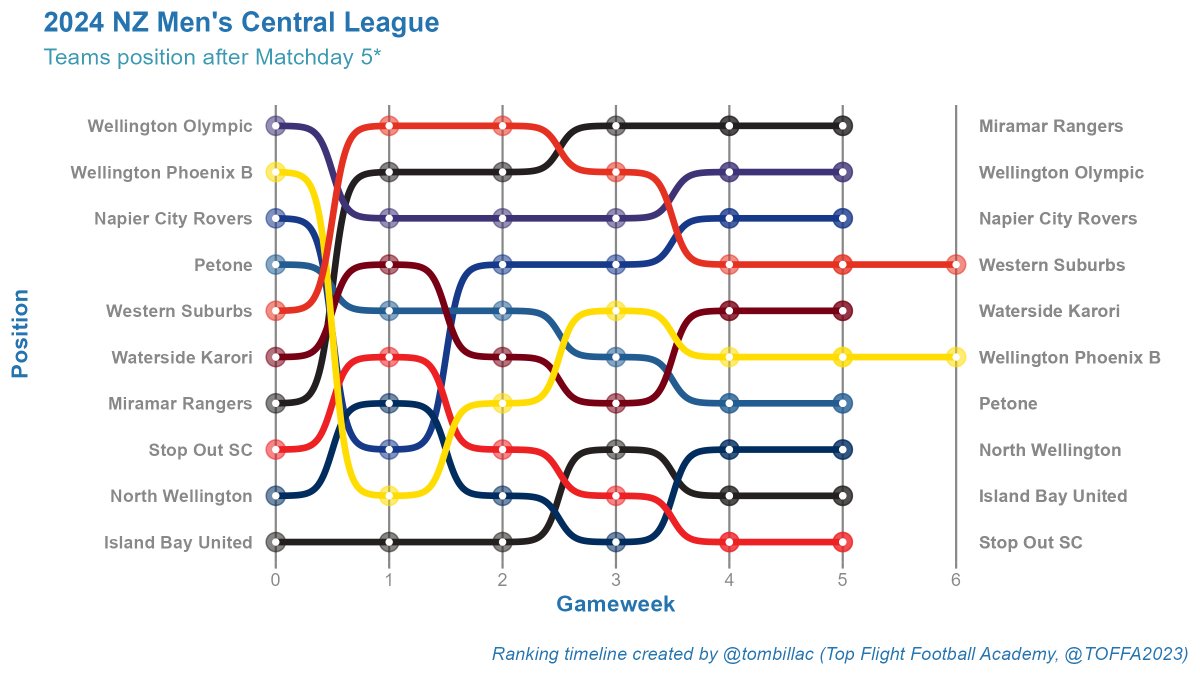 Top Flight Football Academy tweet media