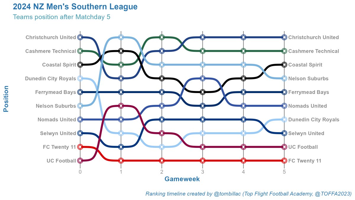 Top Flight Football Academy tweet media