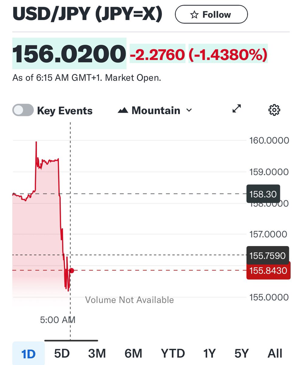 About to go to sleep but checked the USD/JPY real quick and that’s insane.

Recovered within a few hours and imo that’s not organic. A collapsing Yen would have a huge impact, someone jumped in so nothing breaks, for now!