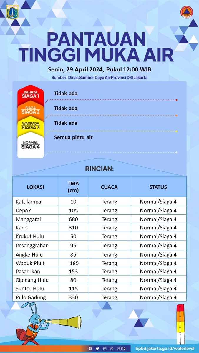 UPDATE TINGGI MUKA AIR Senin, 29 April 2024, Pukul 12:00 WIB Sumber: Dinas SDA DKI Jakarta Selengkapnya dapat diakses pada: bpbd.jakarta.go.id/waterlevel