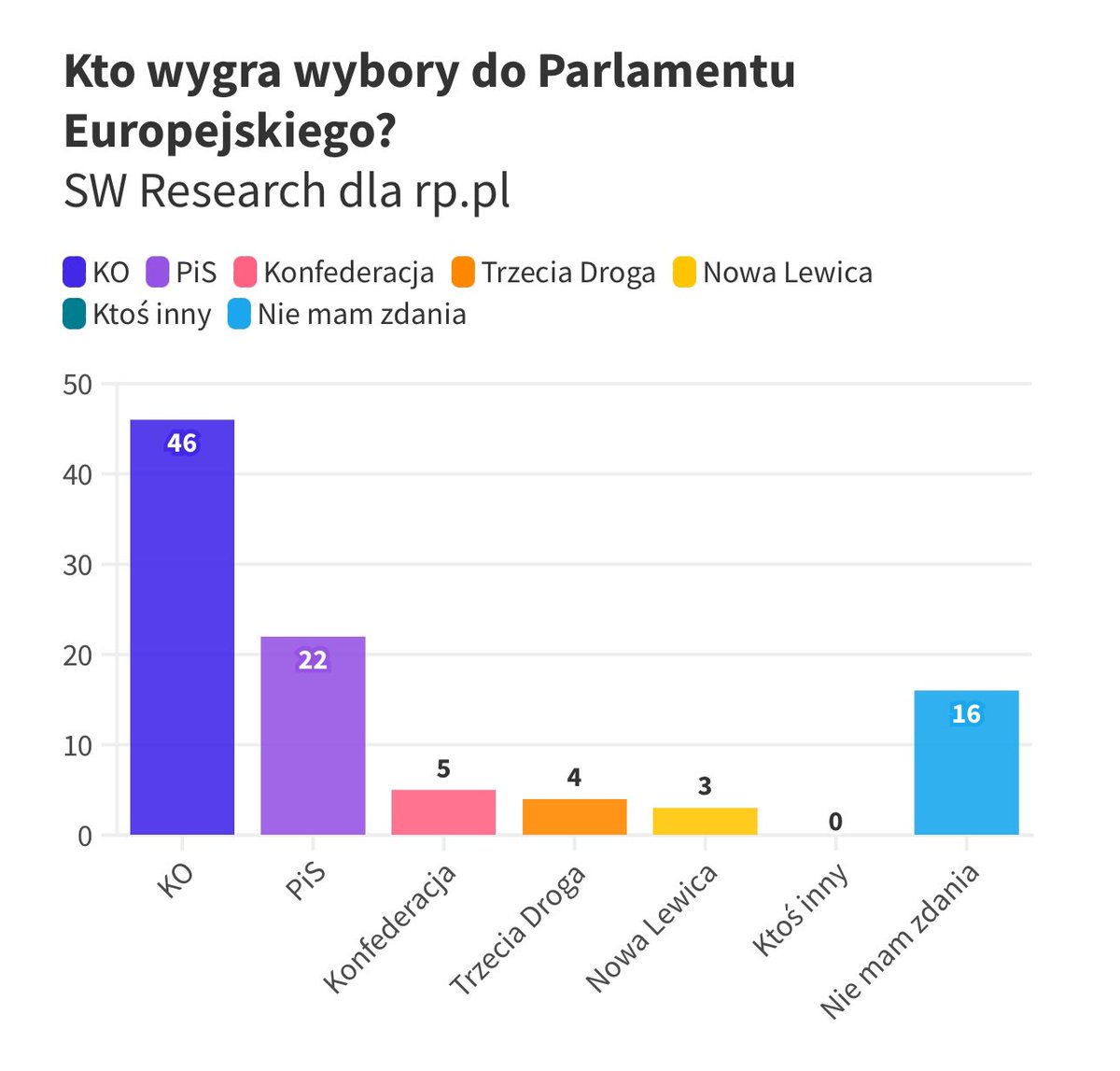 Dobre wieści 🤩 PiS w czarnej dudzie 🥳 #EwakuacjaPiS wiadomosci.gazeta.pl/wiadomosci/7,1…