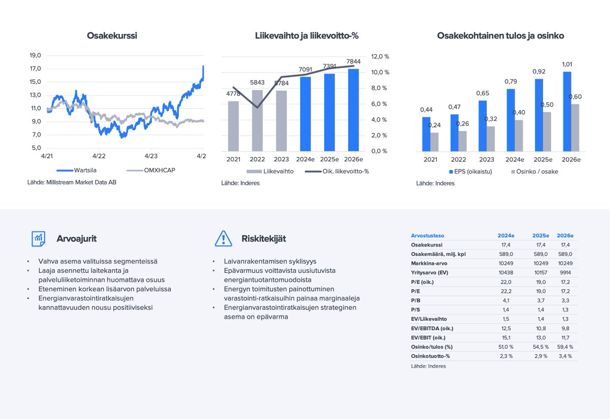 Wärtsilän Q1-liikevaihto petti Energyn toimitusten ajoituksen vuoksi. Tilauskertymä ja suhteellinen kannattavuus olivat kuitenkin hyvällä tolalla. #Wärtsilä toisti markkinanäkemyksensä ja etenkin Marinen näkymät ovat lupaavat. 🚢 💎 Yhtiöraportti: inderes.fi/research/vauhd…