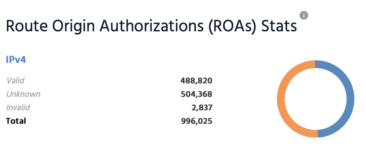MANRS ROA Stats Tool

IPv4 Valid Route 49,08%

roa-stats.manrs.org
#ROA #RPKI