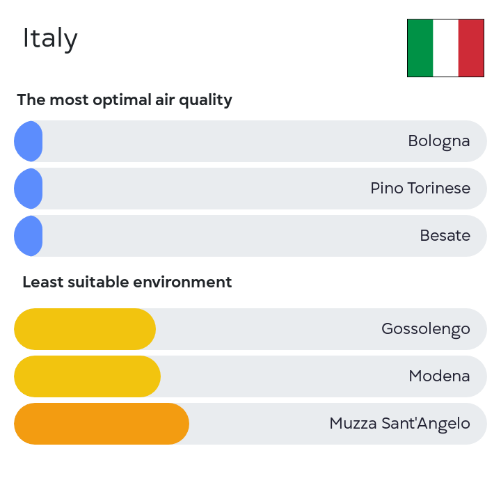 The #airquality in #Italy. The data is updated at the nebo.live/countries/Italy #airpollution #nebolive